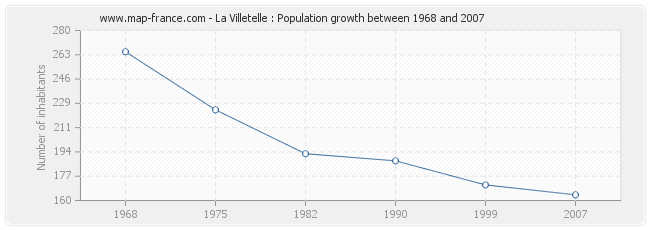 Population La Villetelle